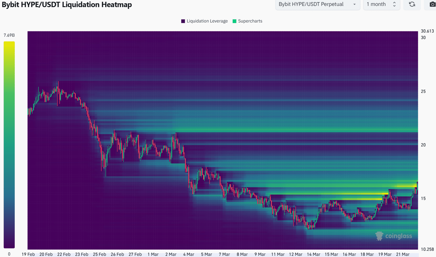 Hyperliquid Liquidation Heatmap