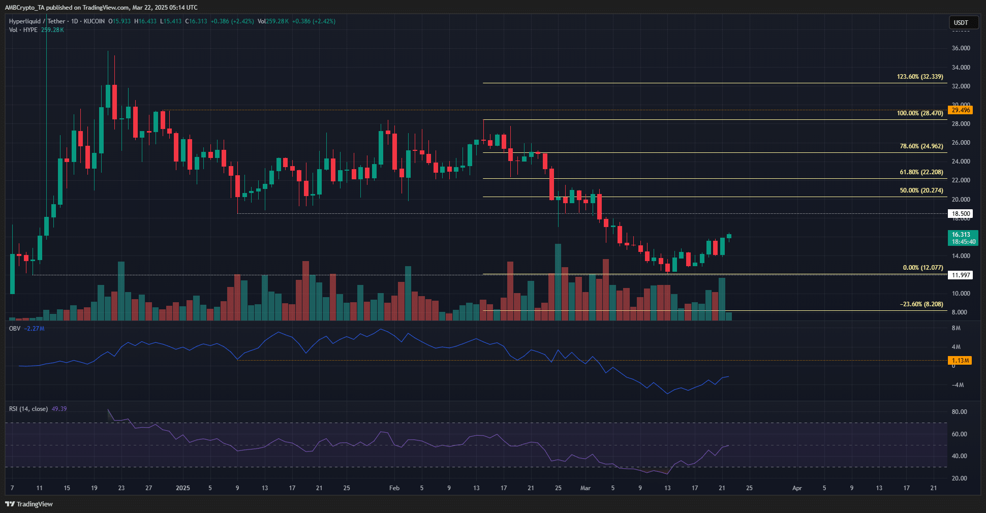 Hyperliquid 1-day Chart