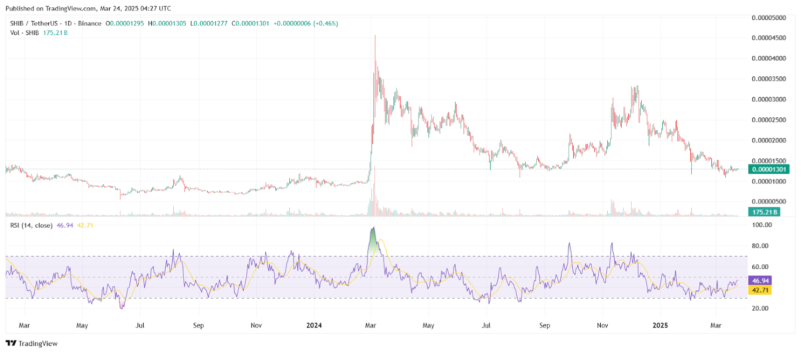 Shiba Inu Signals Breakout as Key Metric Turns Bullish