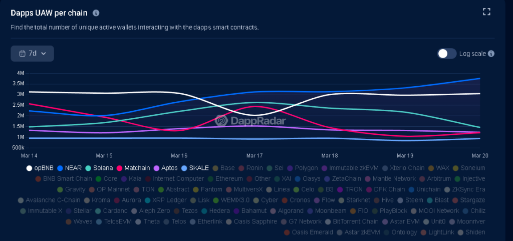 APT chart showing daily active users, Source: DappRadar