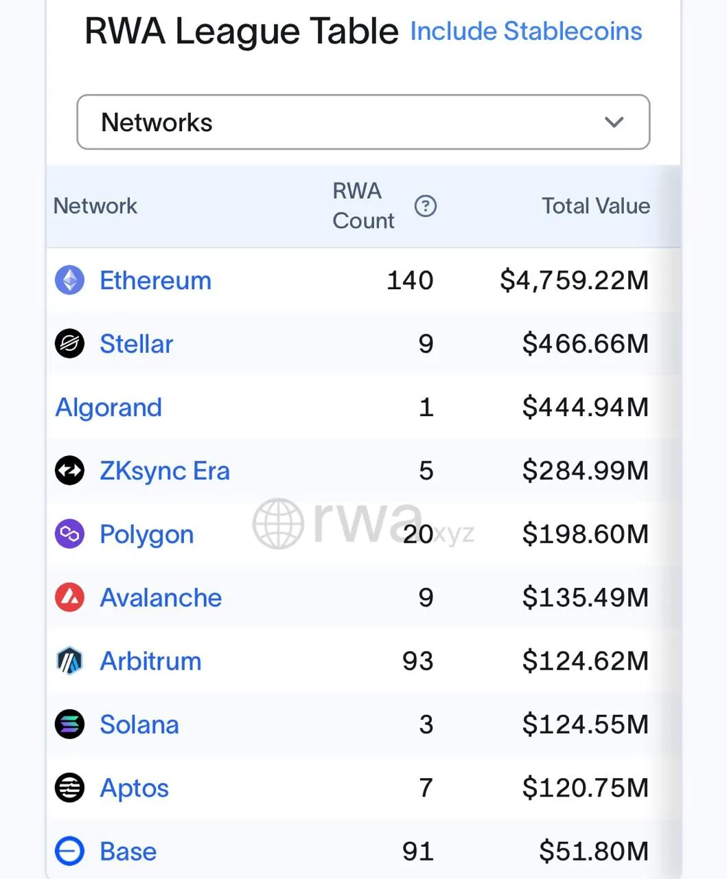 Ethereum dominates the charts for RWA assets value and products