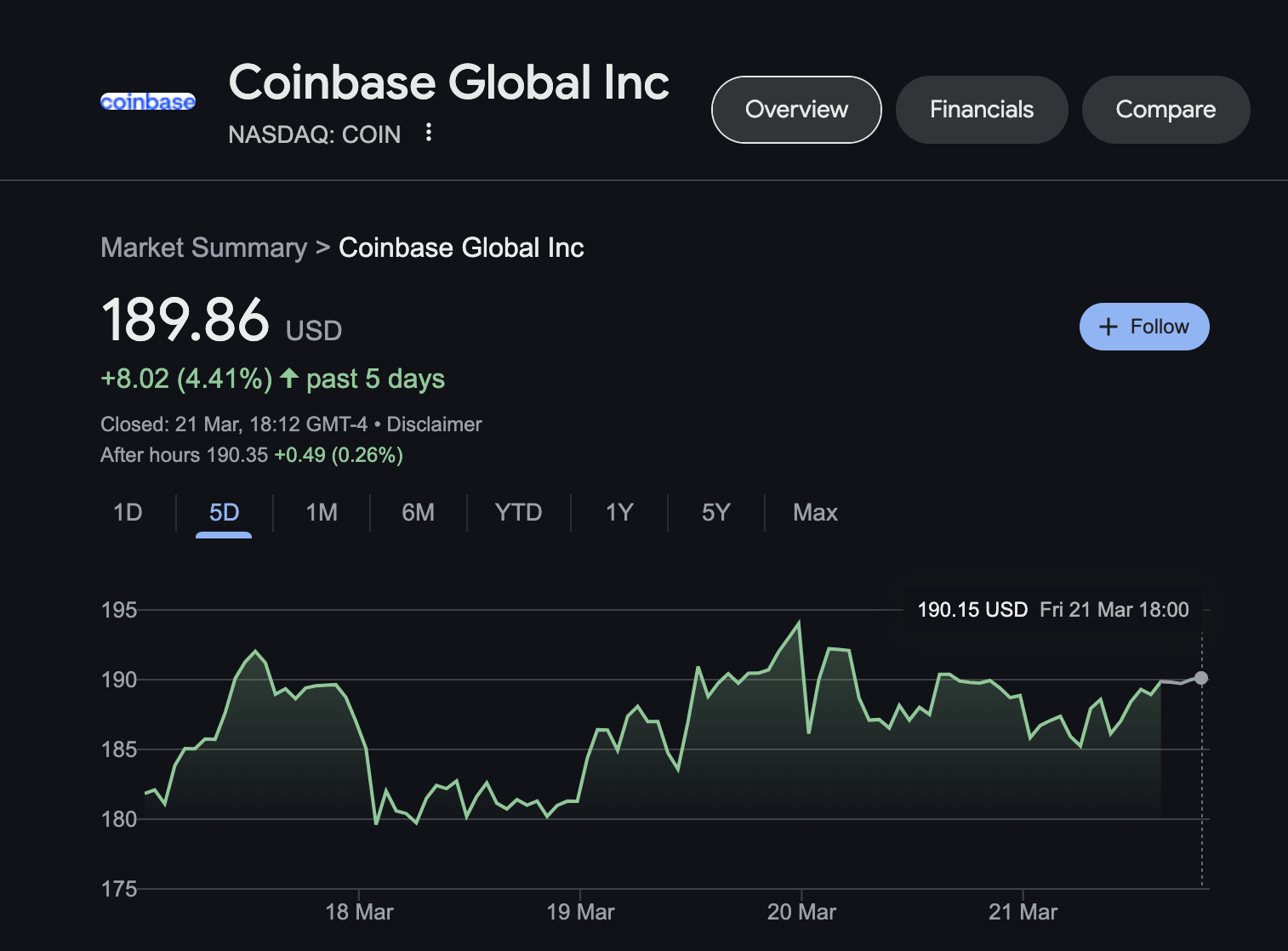 Coinbase (COIN) stock price performance after Bloomberg announce Deribit deal | March 21, 2025