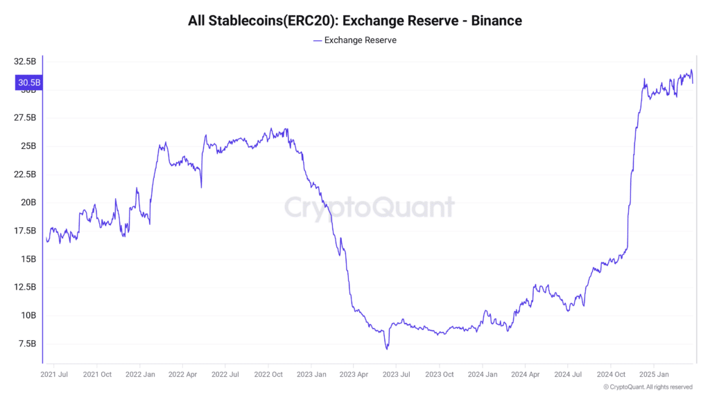 The stablecoin reserves on Binance reached a new record: over 31.8 billion dollars.