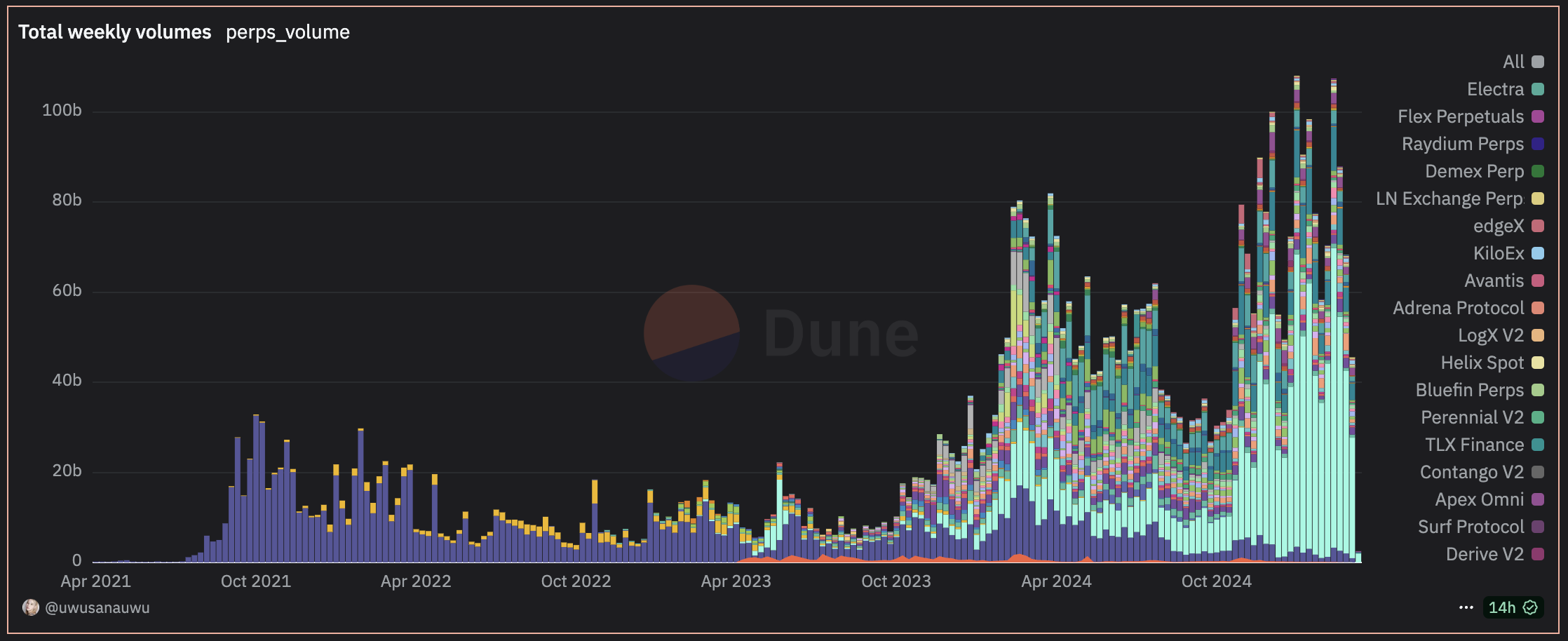 Volumes hebdo DEX