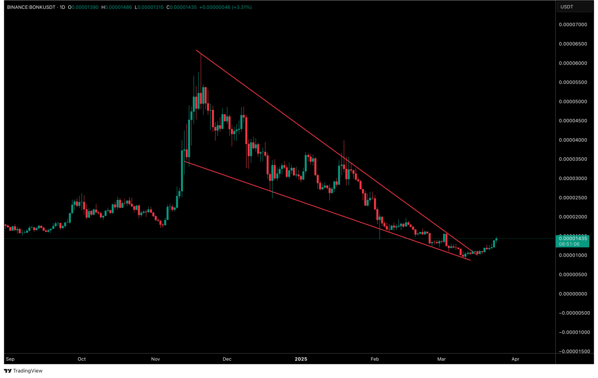 Bonk price is surging after weeks of downtrend - Solana meme coins are making a comeback?