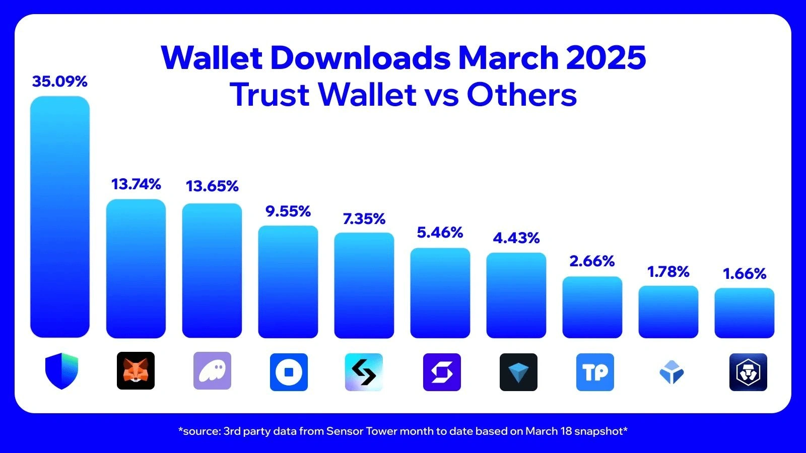 Trust Wallet retains its popularity among BNB Smart Chain users