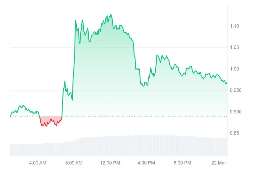 PI 1D graph coinmarketcap