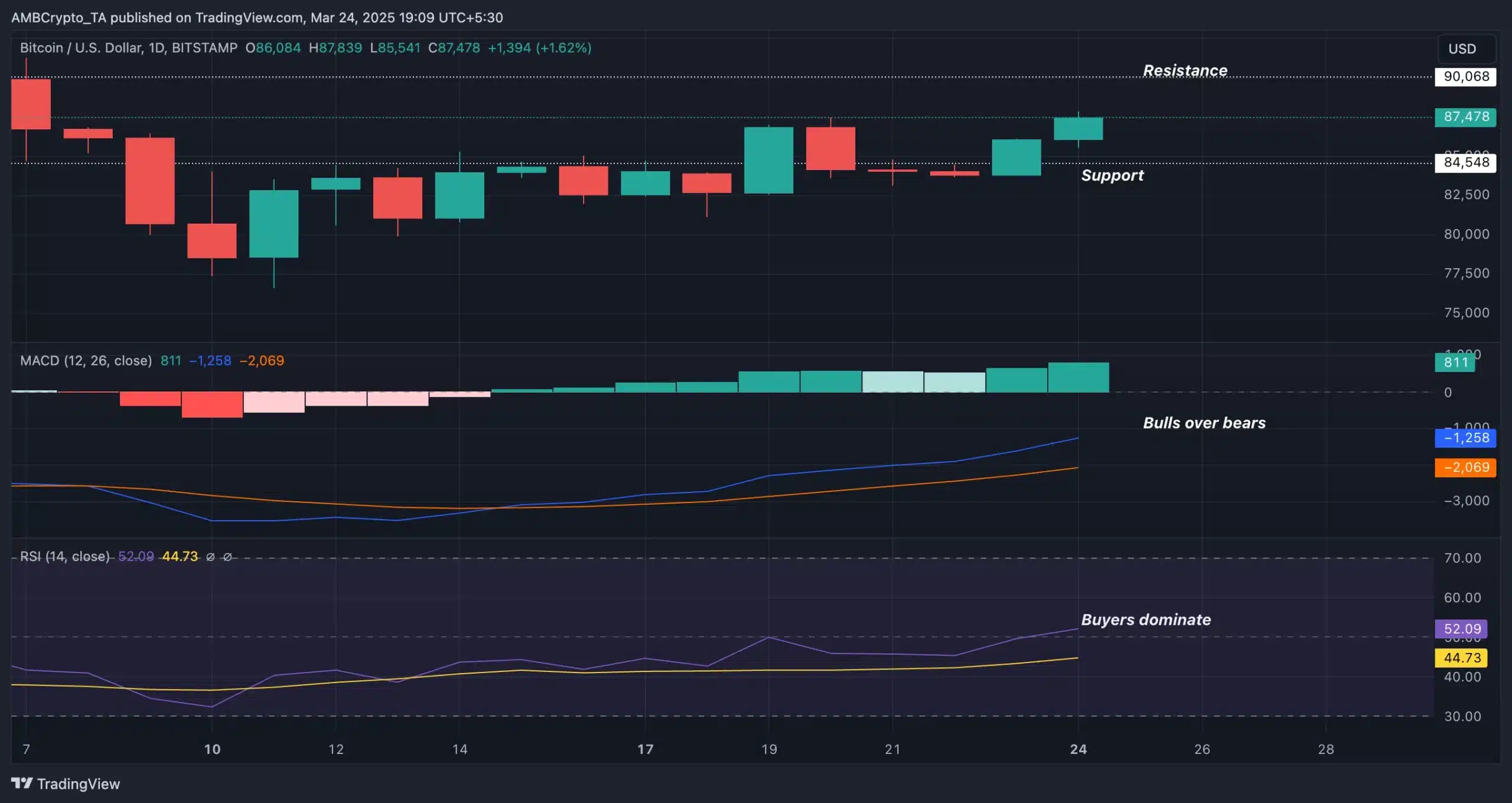 BTC PA- Trading View