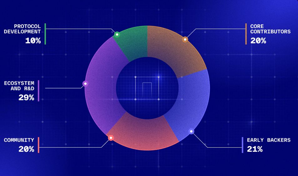 Nillion $NIL Tokenomics