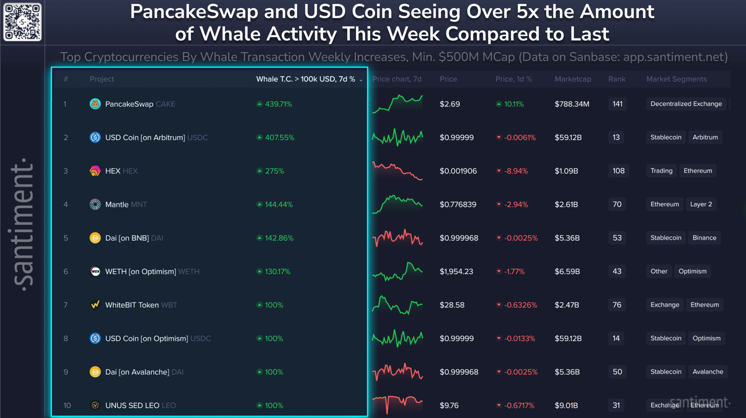 CAKE whale activity spikes by 440%