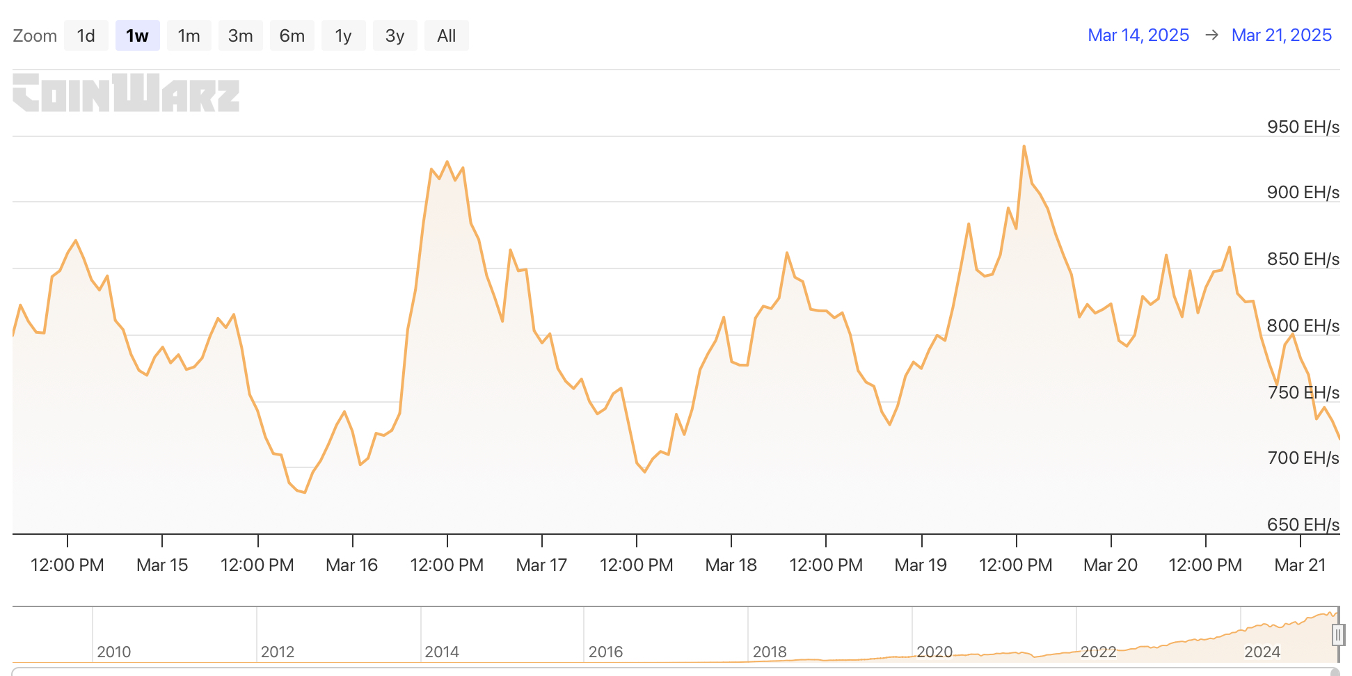 HashWhale BTC矿业周报 | 市场等待一个关键触发点;特朗普承诺将美国打造成比特币超级大国(3.15-3.21)
