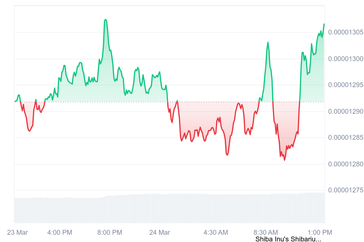 Shiba Inu Signals Breakout as Key Metric Turns Bullish
