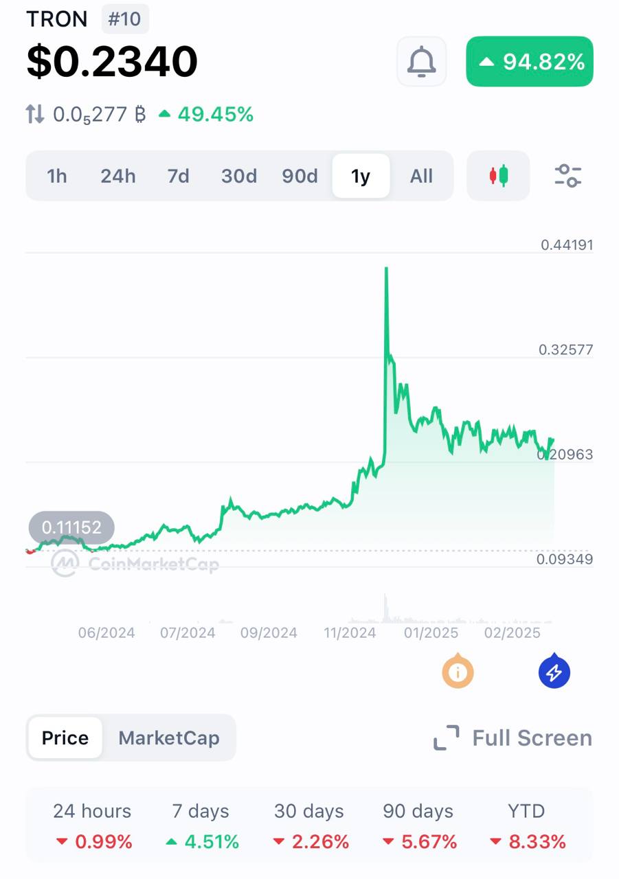 TRX has been a top performer in the past year, enabling it to become a top ten cryptocurrency