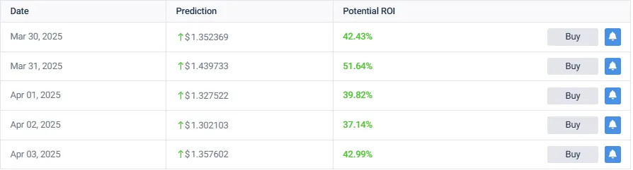 Pi Network price predictions table showing values from March 30 to April 3, 2025
