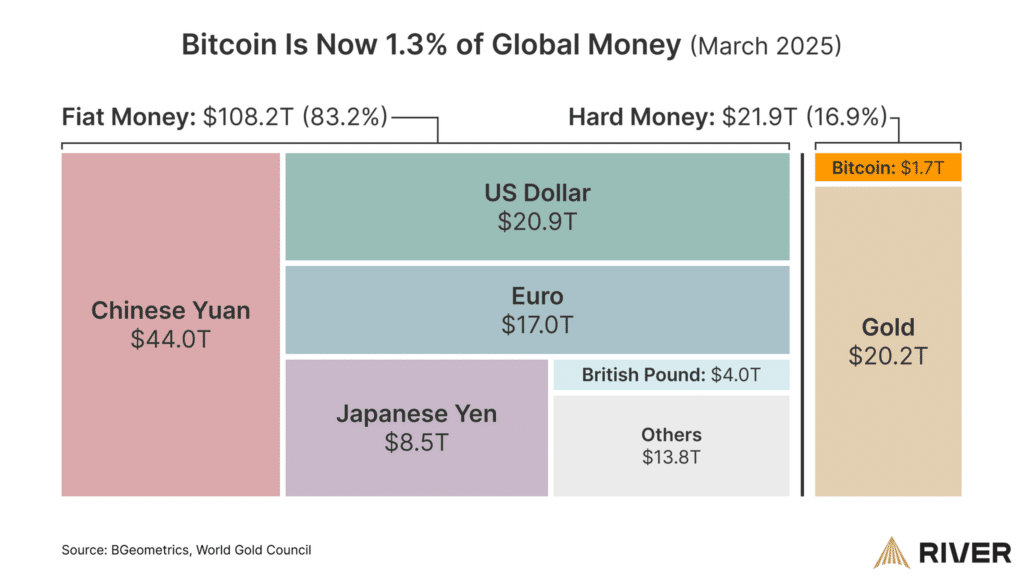 In front of Bitcoin, the ocean of fiat money still weighs 108.2 trillion dollars (83.2%).