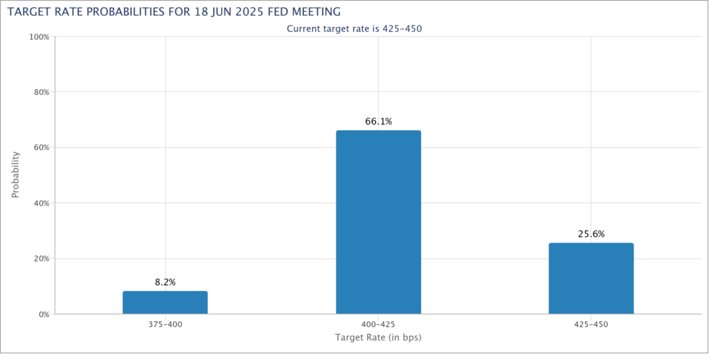 The crypto market firmly believes in a rate decline by June 2025.