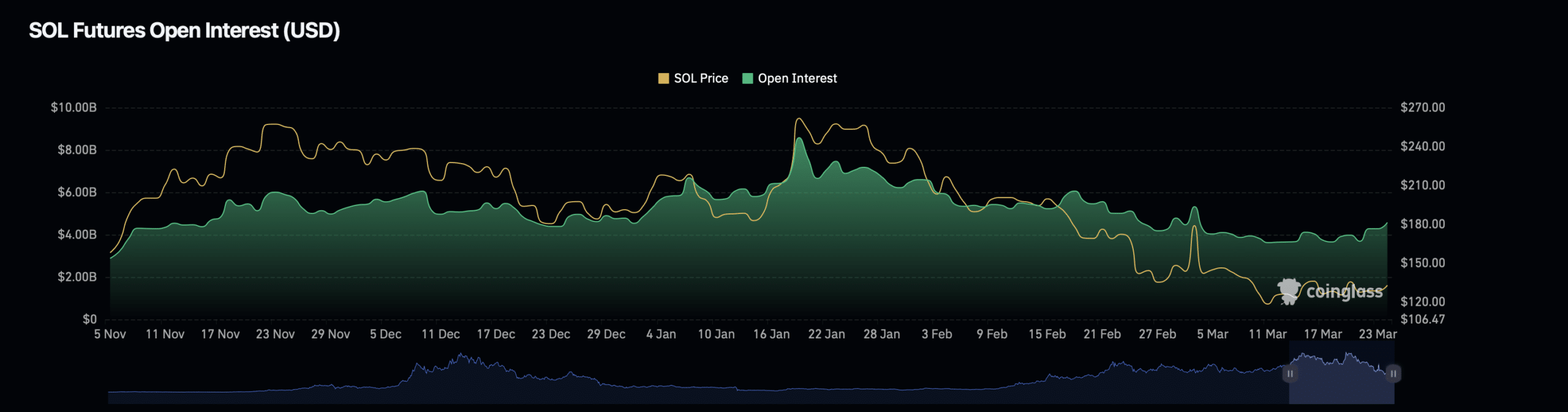 Solana (SOL) open interest