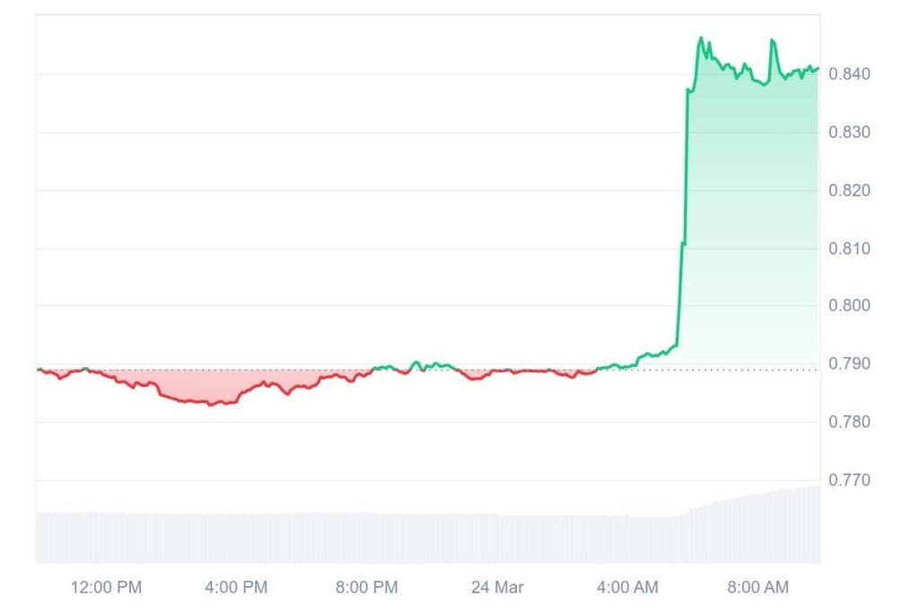 MNT 1D graph coinmarketcap