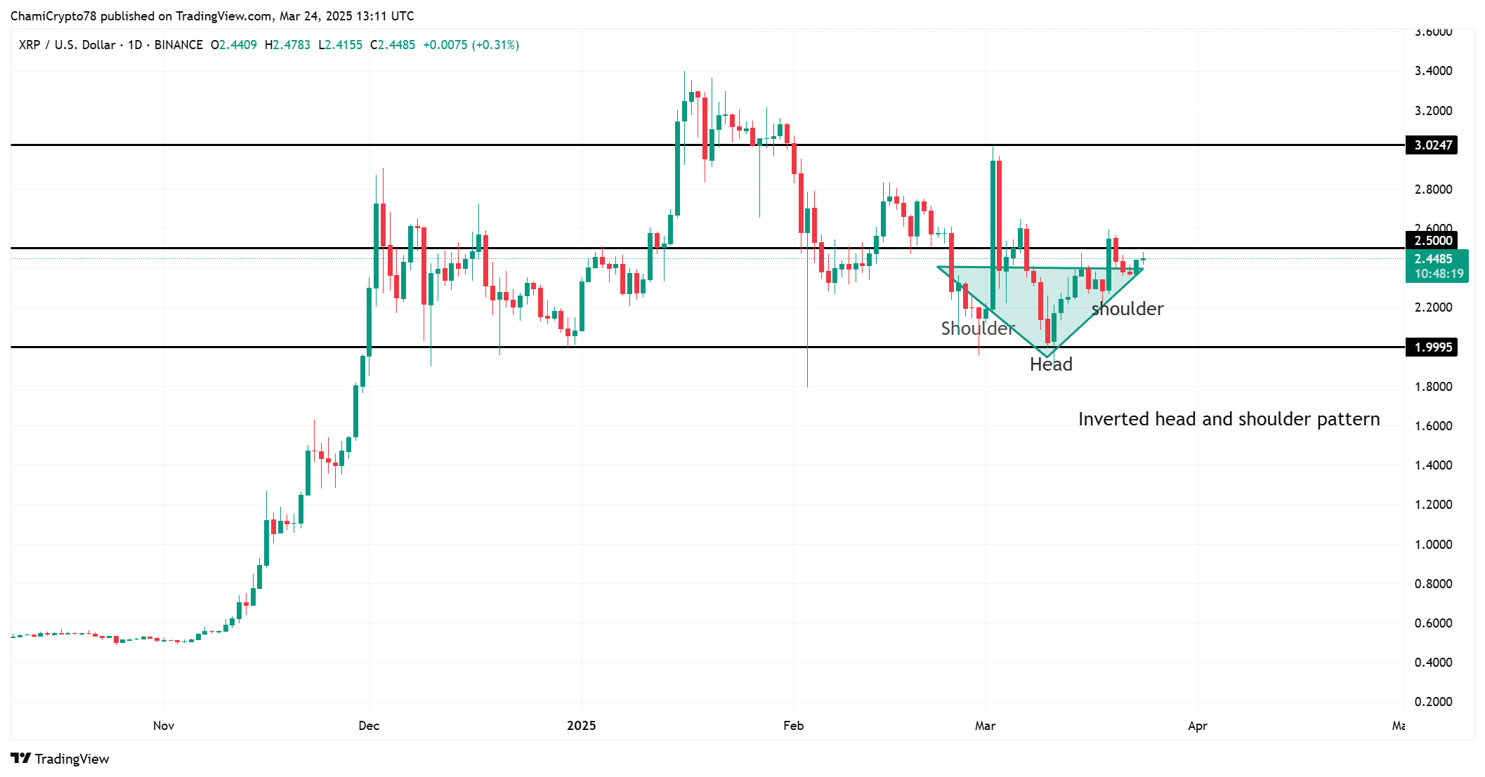 XRP price action 