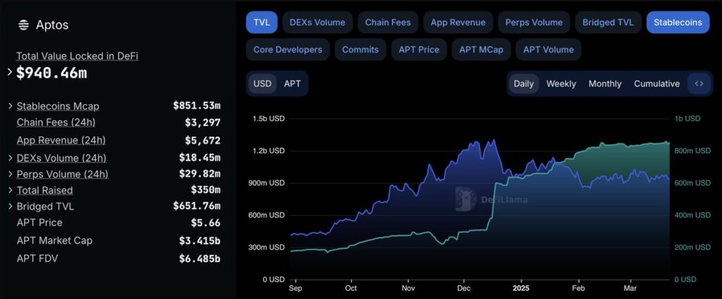 ATP chart showing stablecoin market cap Source: DefiLlama