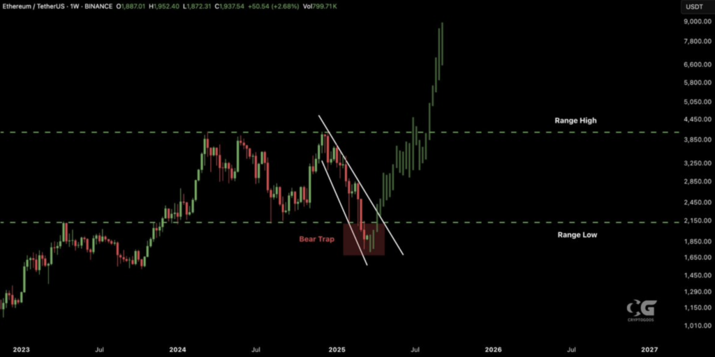 ETH/USD 1-W chart. Source: CryptoGoos/X