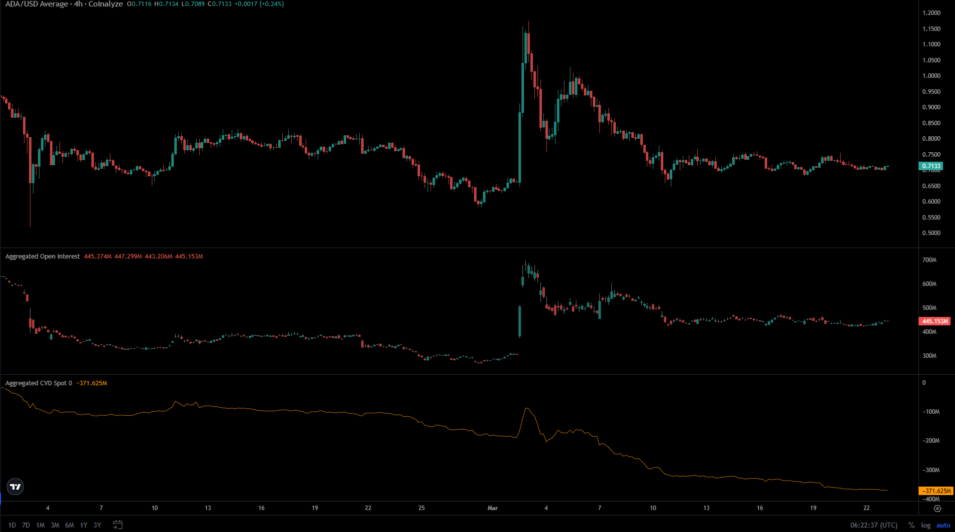 Cardano Coinalyze
