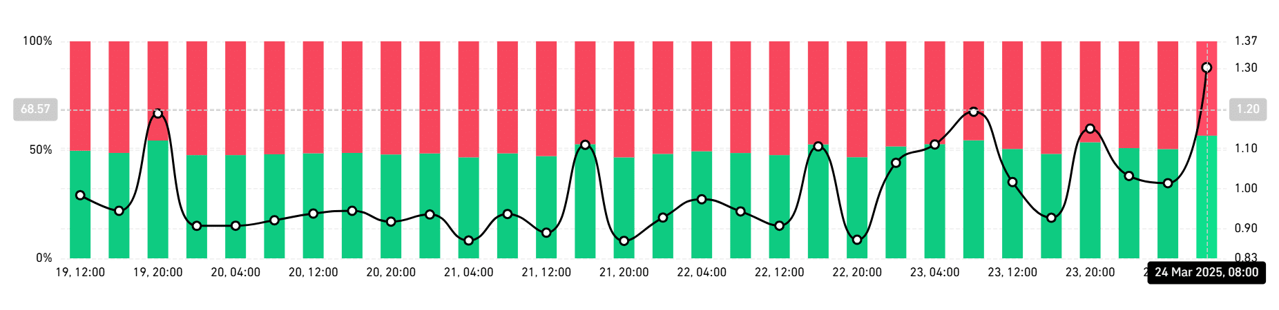 Dogecoin long/short ratio