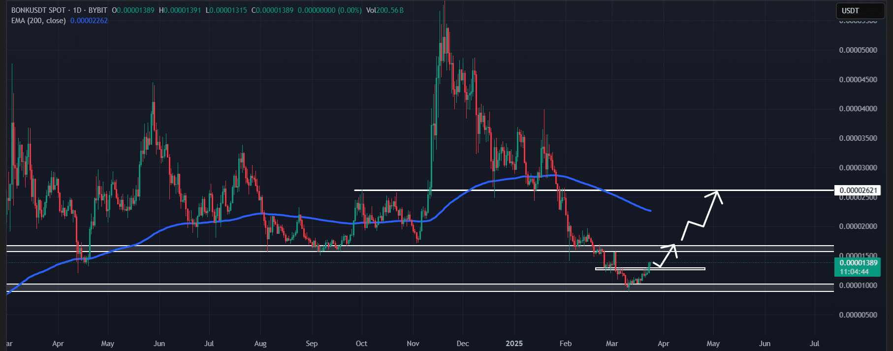 BONK technical analysis