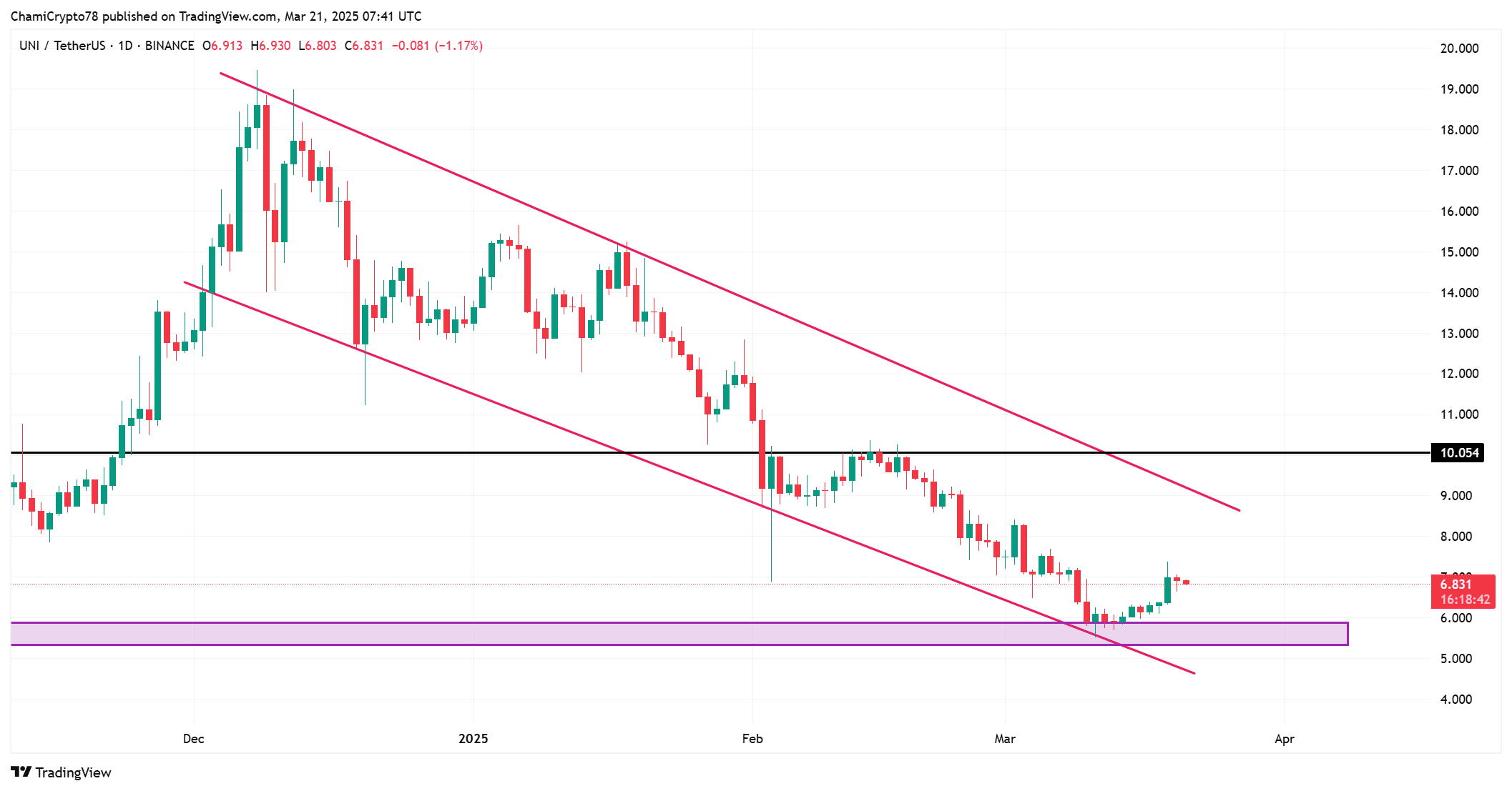 UNI technical analysis