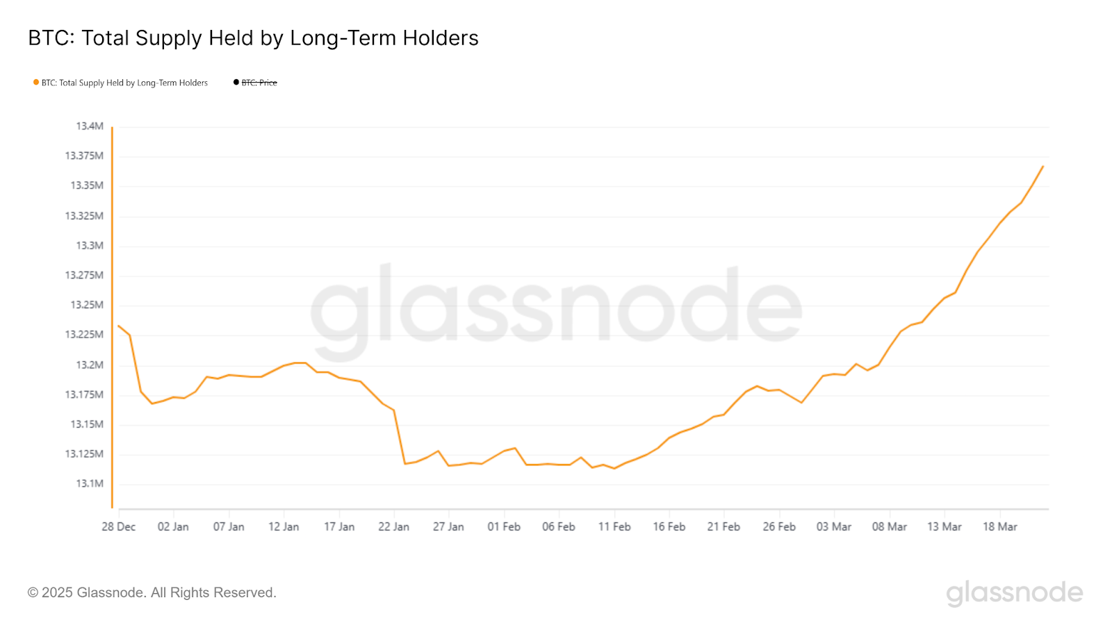 offre-bitcoins-long term hodler