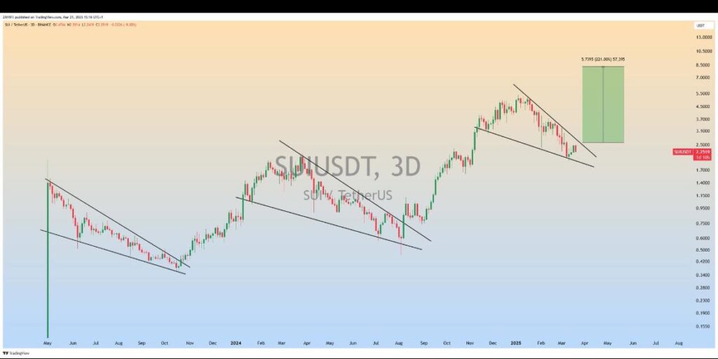 3-day SUI USDT Chart | Source: TradingView