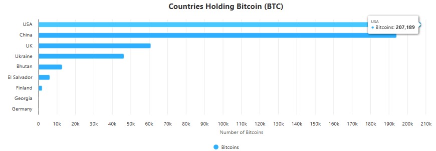 Countries Bitcoin Holding Countries Bitcoin Holding