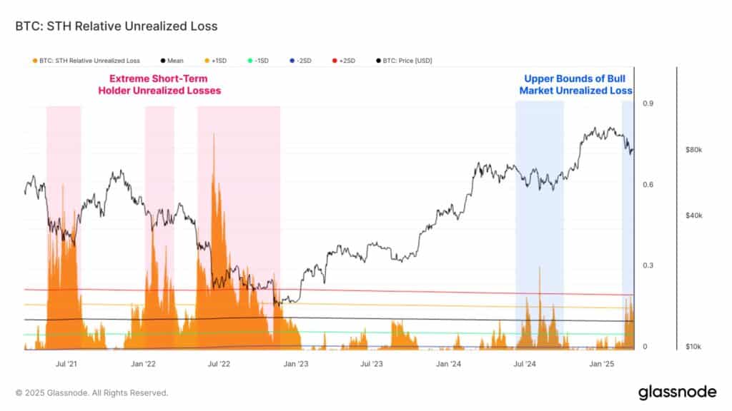 Short-term holders (STH), these investors who have had their BTC for only a few months, are going through a complicated period. In one month, we talk about 7 billion dollars gone.
