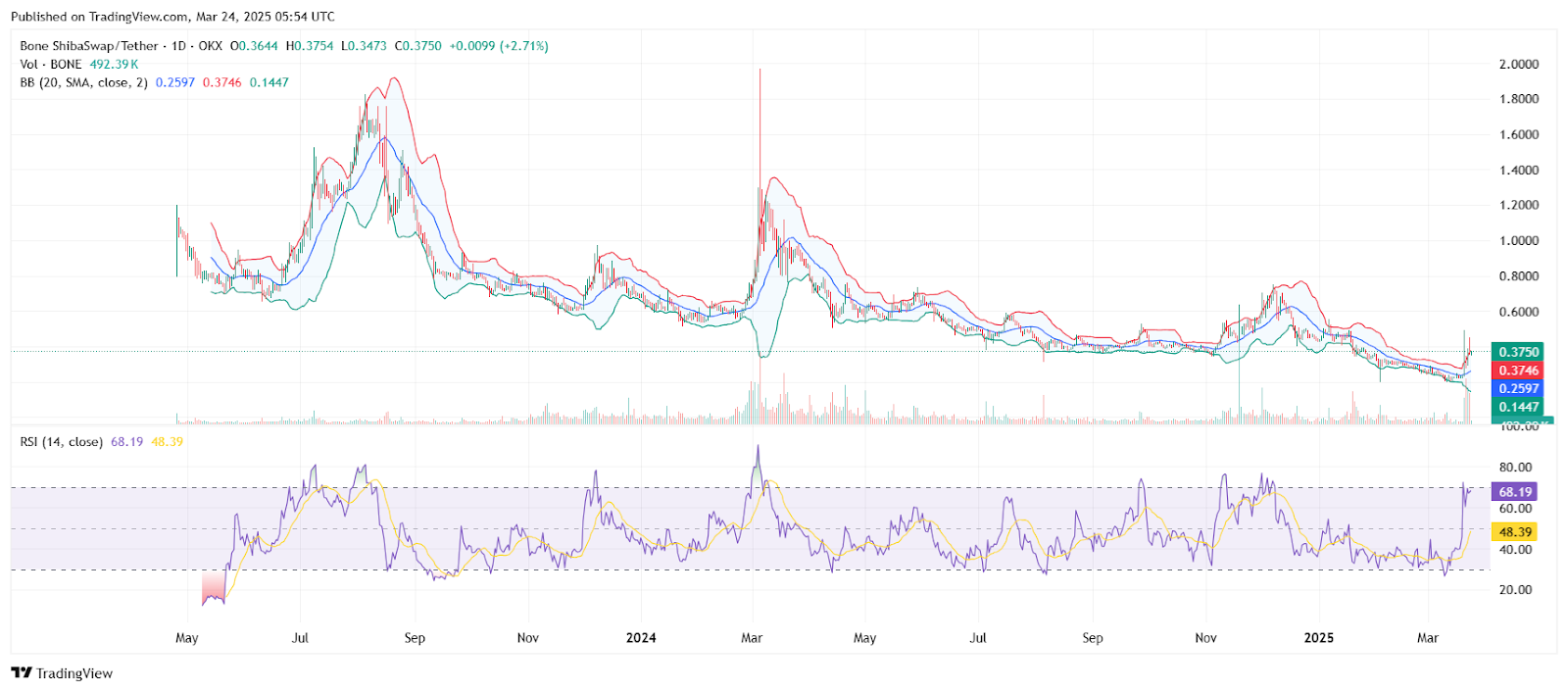 BONE Surges as Bullish Breakout Signals More Upside