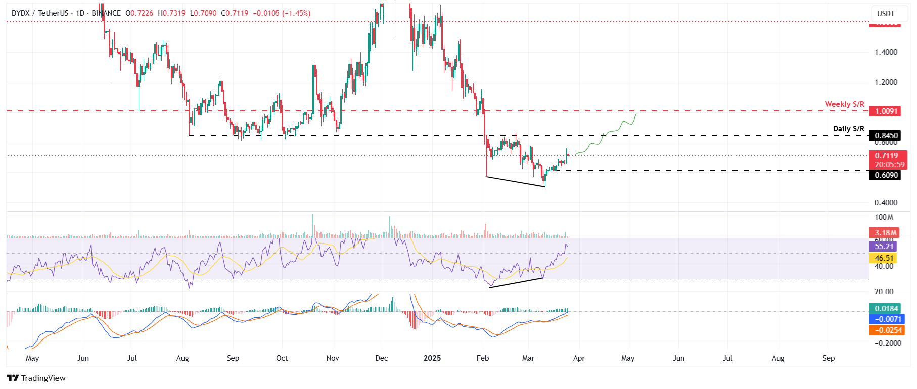 DYDX/USDT daily chart