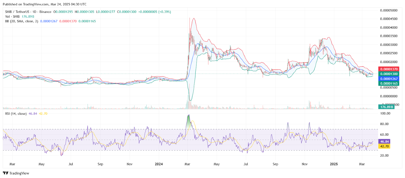 Shiba Inu Signals Breakout as Key Metric Turns Bullish