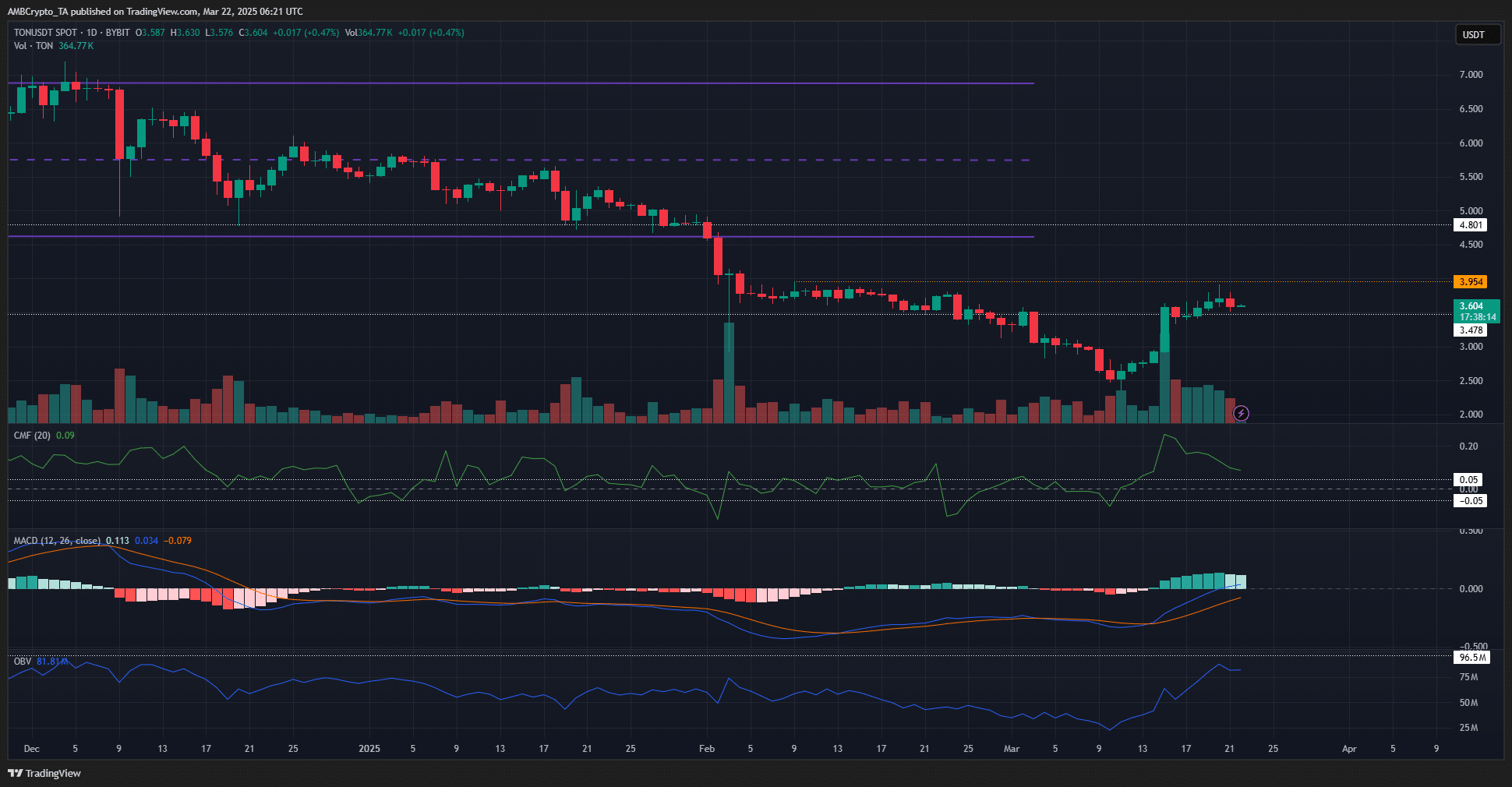 Toncoin 1-day Chart