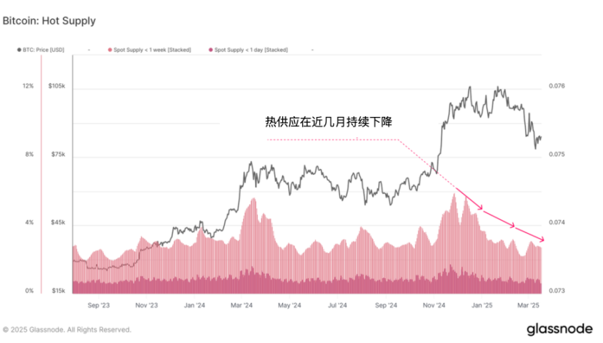 下跌三个月之后,链上数据显示即将牛回?