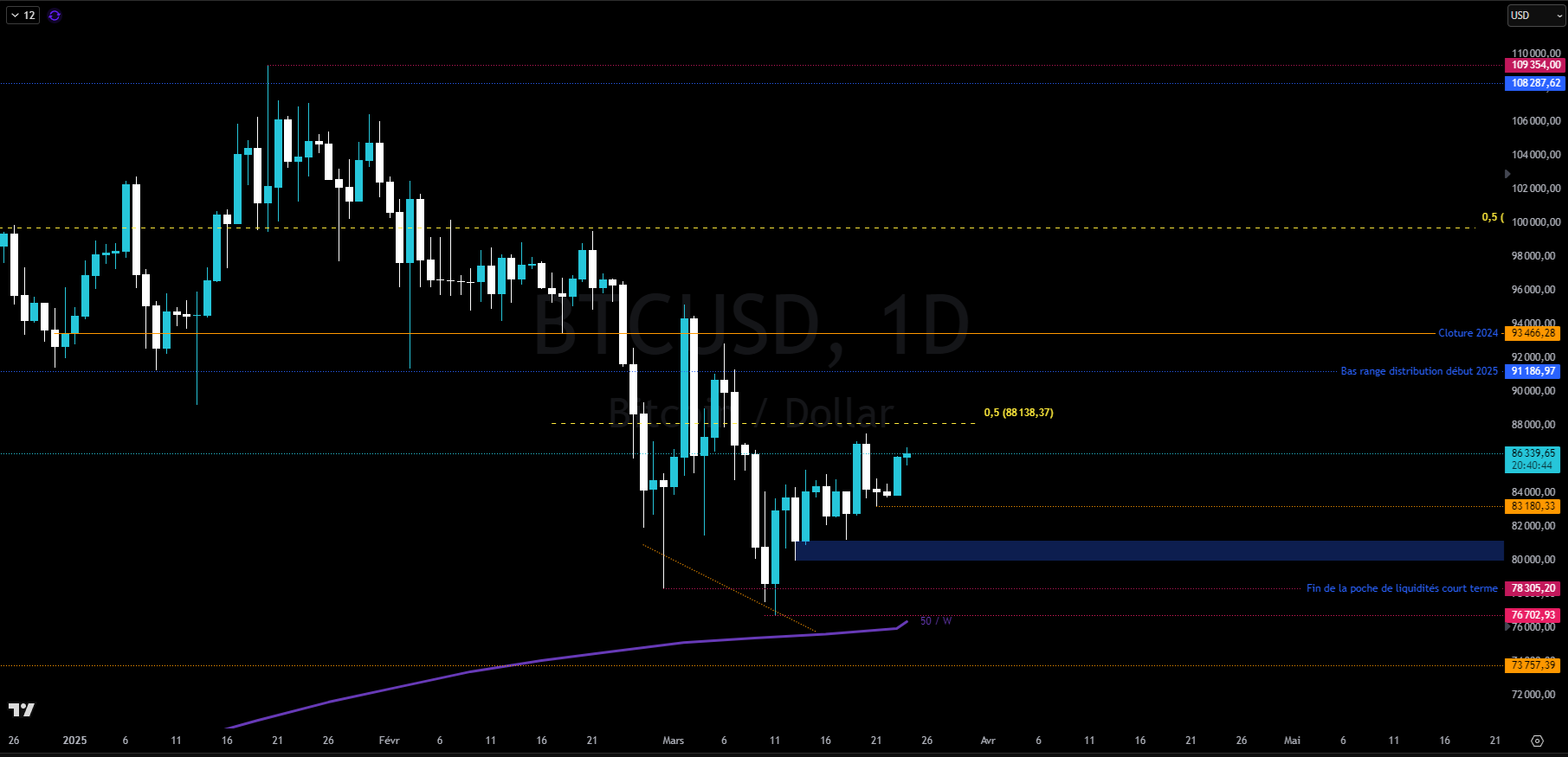 Bitcoin en journalier