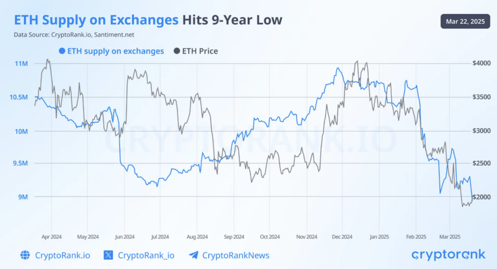 Ethereum exchange supply plunges to 9-year low. Source: CryptoRank