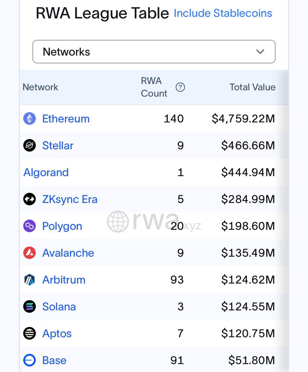 Ethereum dominates the charts for RWA assets value and products