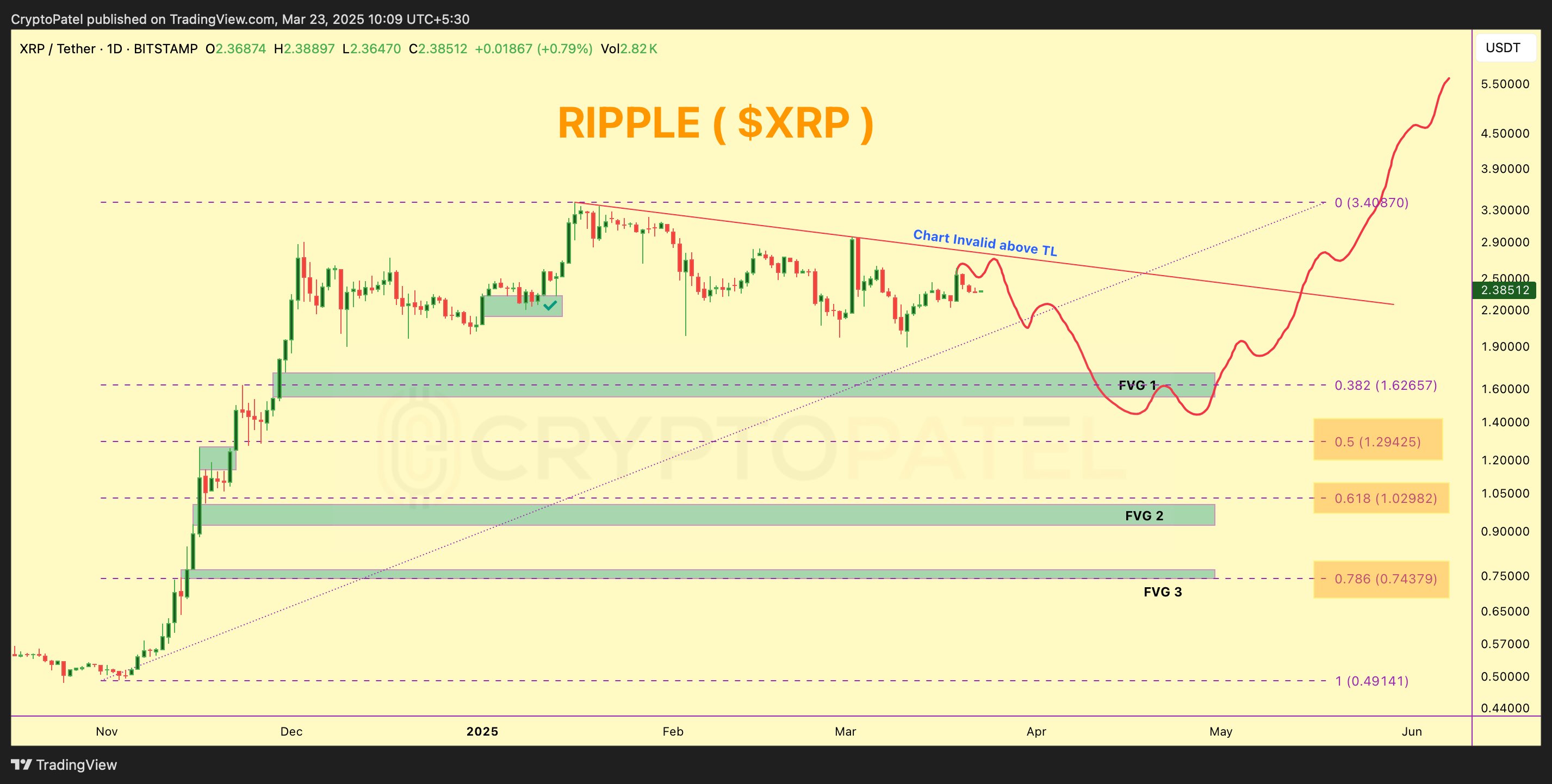 XRP 1D Chart Crypto Patel