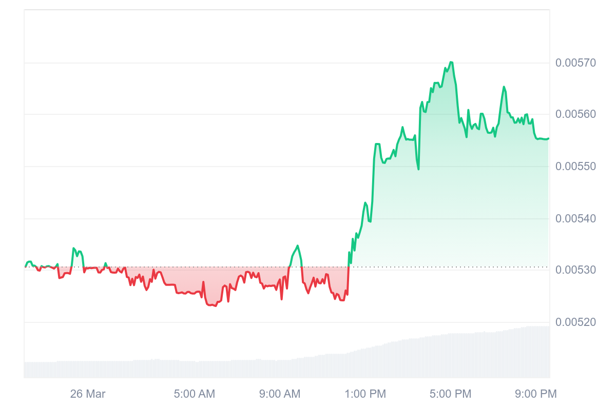 Shiba Inu Treat Heats Up: 219% Volume Surge, Bulls Take Charge