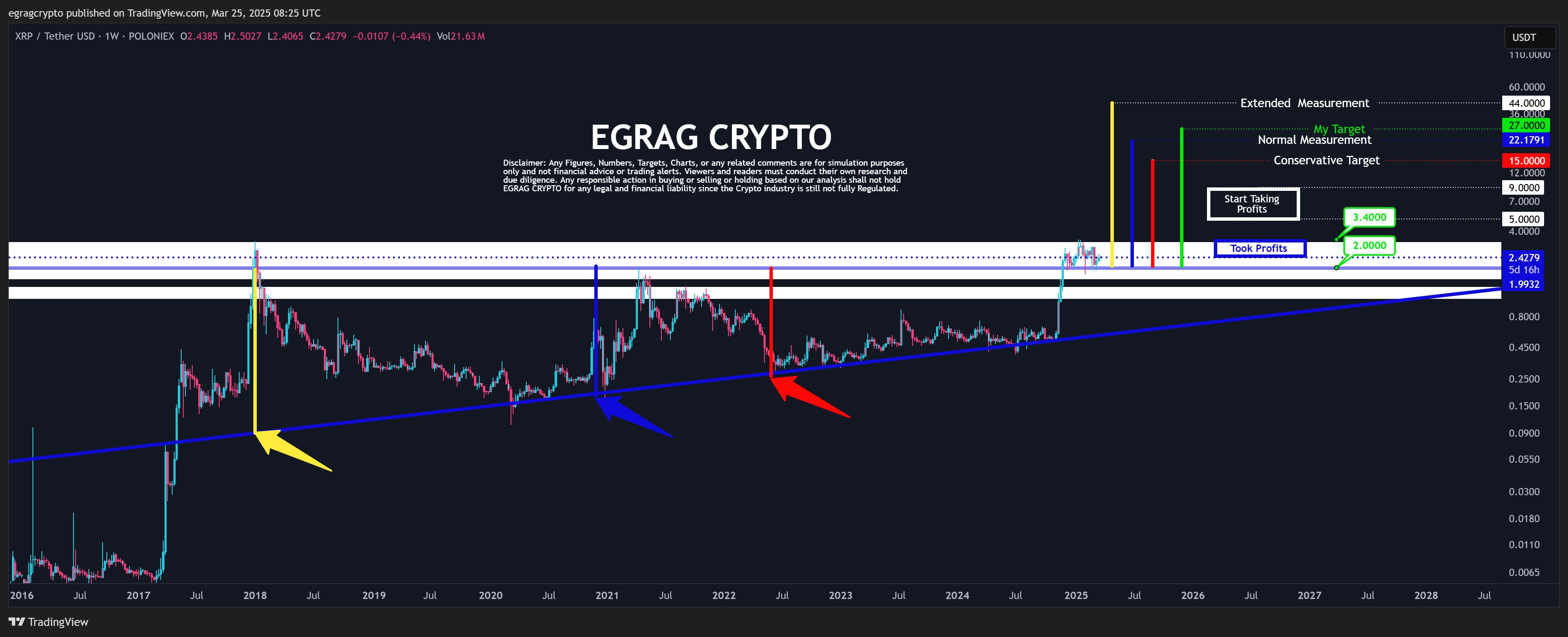XRP 1W Chart EGRAG Crypto