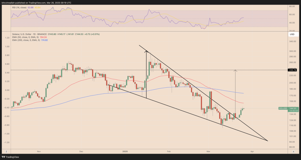 Solana in a graphical configuration where the price gradually descends within an increasingly narrow channel… until the bullish explosion occurs.