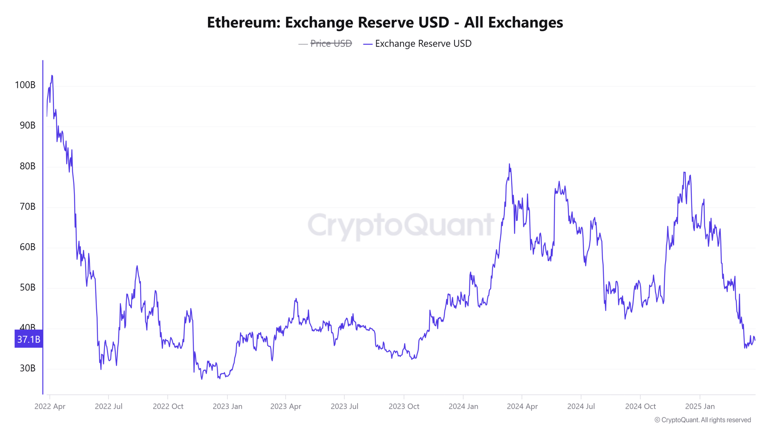 ETH exchange reserve