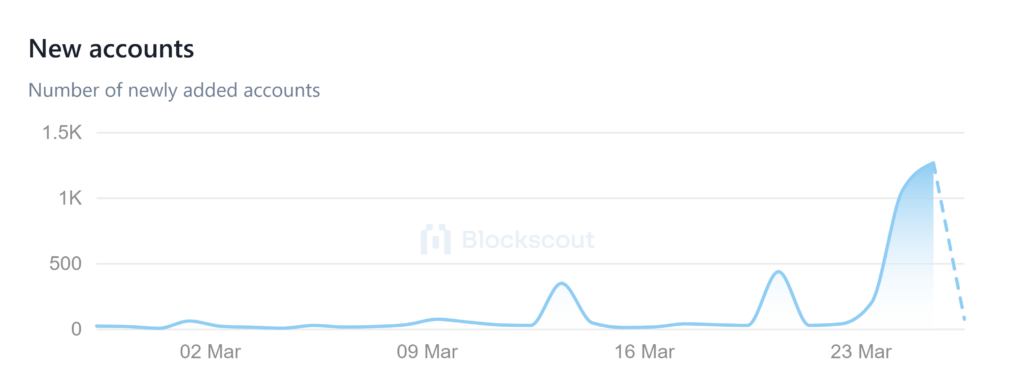 Shibarium Adoption Soars: 4,000% User Surge, Transactions Jump
