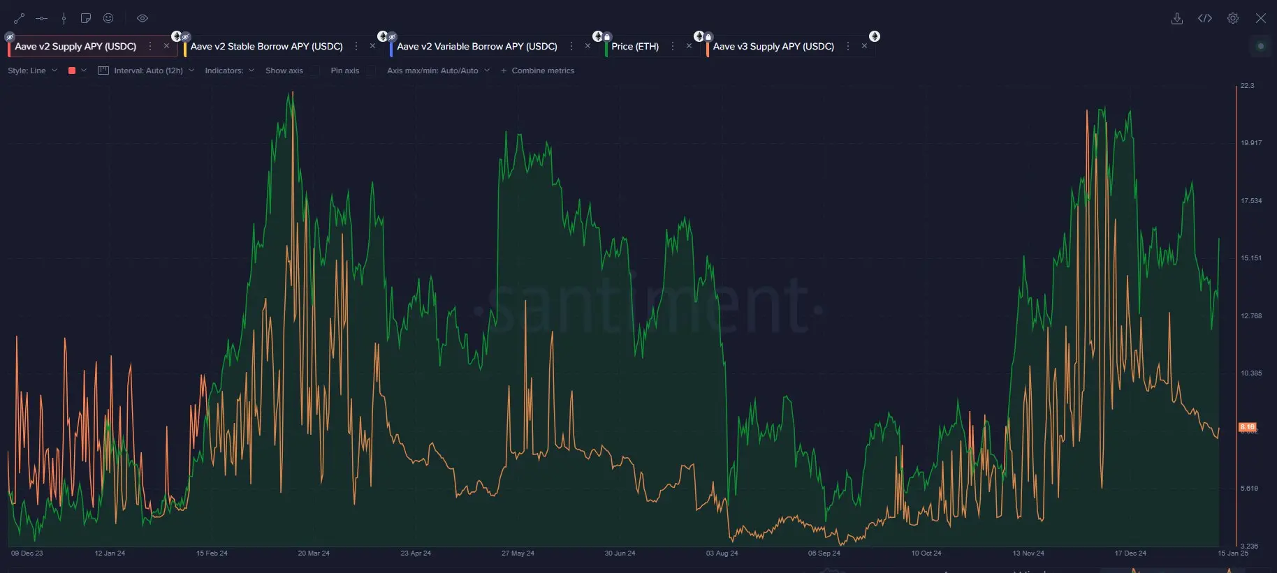 Santiment: Leveraging lending and borrowing metrics to decode crypto market cycles