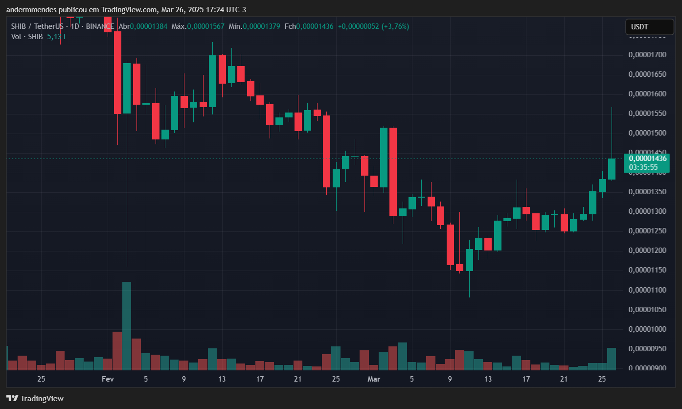 Gr&aacute;fico da Shiba Inu (SHIB) no TradingView